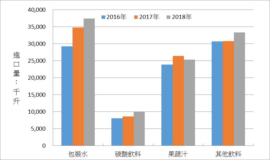 2016-2018年台灣非酒精飲料進口量緩步成長