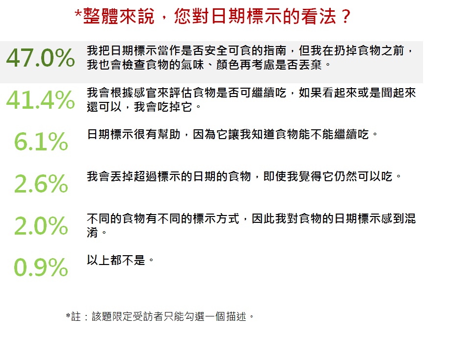 2017英國消費者食品日期標示大會考：答對率岌岌可危！