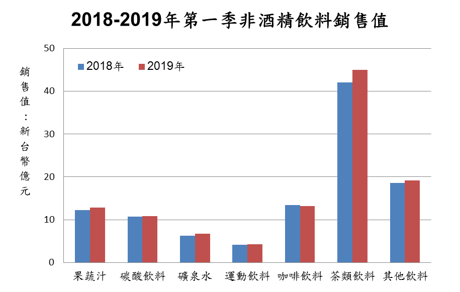 2019年第一季台灣非酒精飲料銷售值同期比較小幅成長