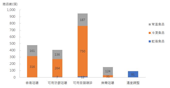 2019年3月取得日本介護食認定及SmileCare食標章之產品數量