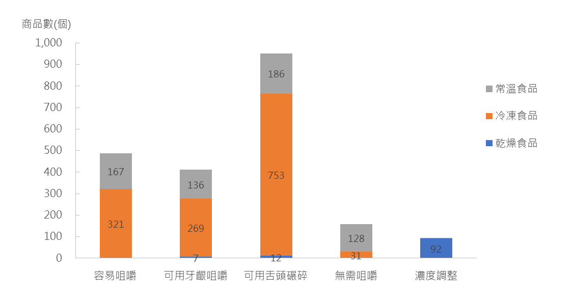 2019年5月取得日本介護食認定及SmileCare食標章之產品數量