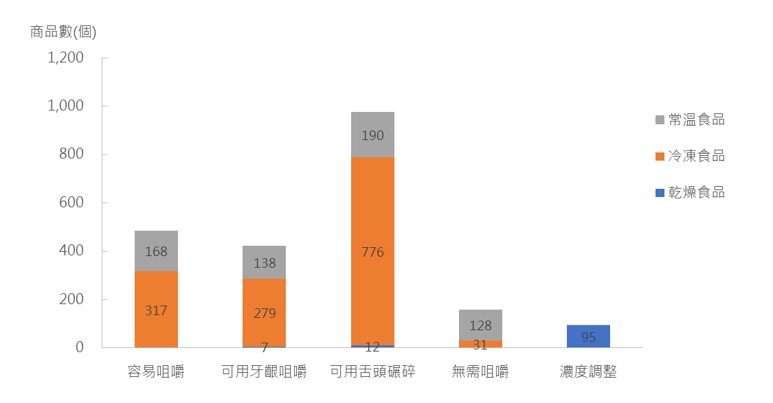 2019年7月取得日本介護食認定及SmileCare食標章之產品數量