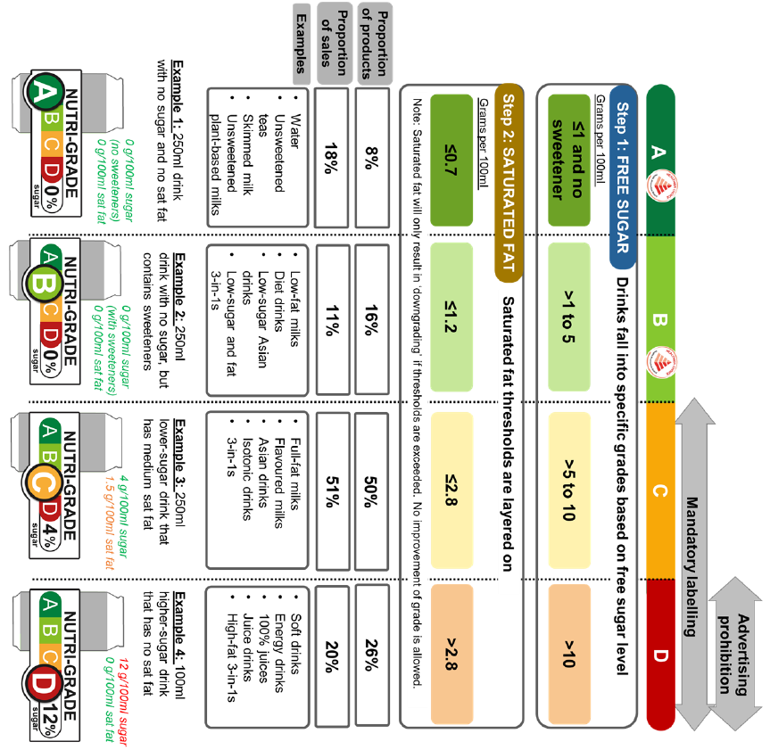 新加坡發布含糖飲料營養標示「Nutri-Grade」