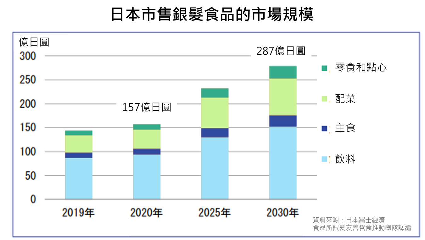 日本市售銀髮食品市場規模持續成長