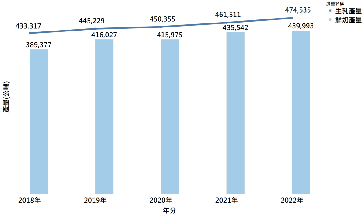 2018-2022年生乳與鮮乳產量變化