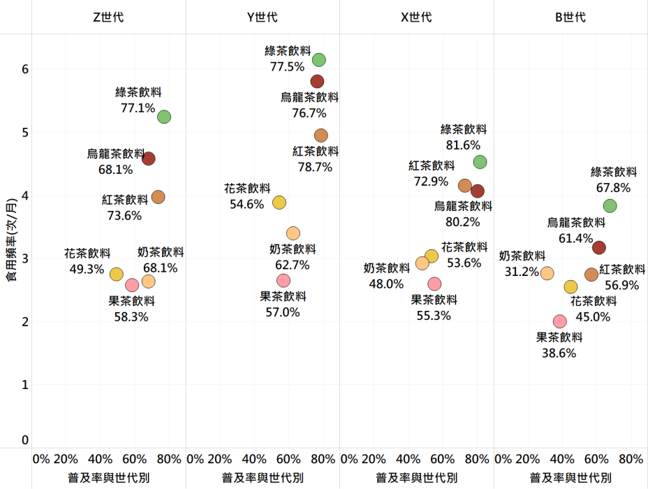 臺灣不同年齡世代茶類飲料的普及率與飲用頻率差異