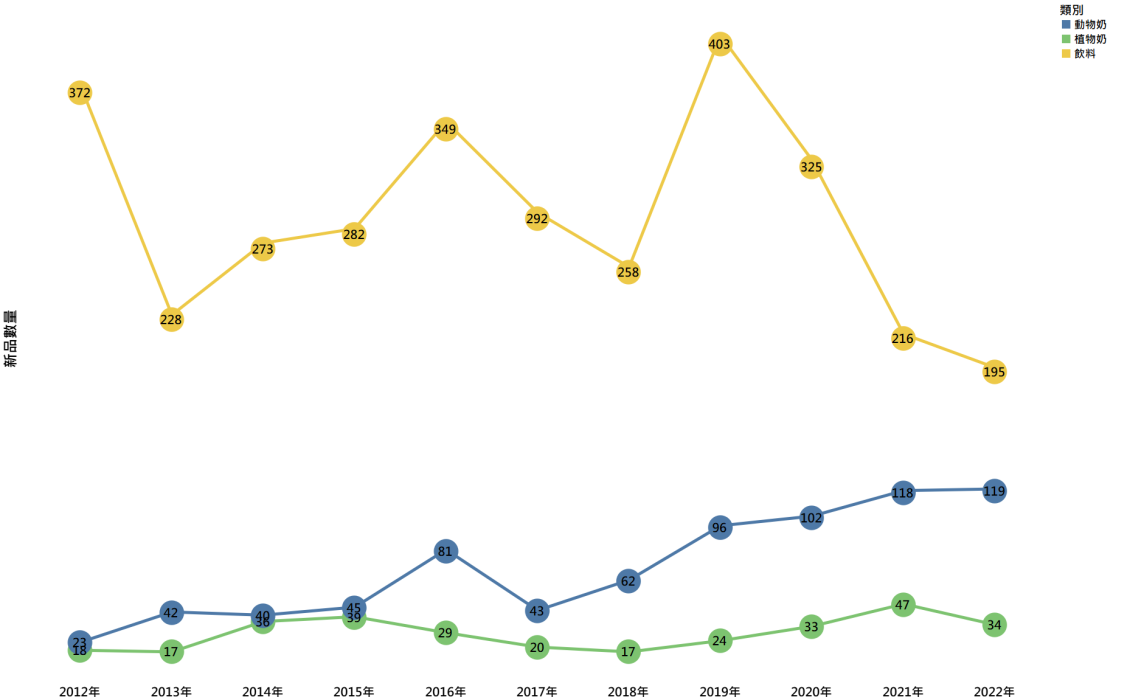 2012-2022年飲料及動植物奶新產品數量變化