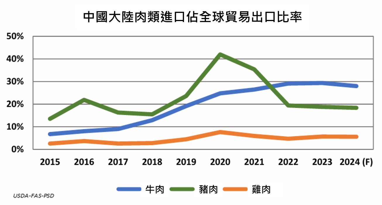 2024年中國大陸肉類進口預測與市場趨勢