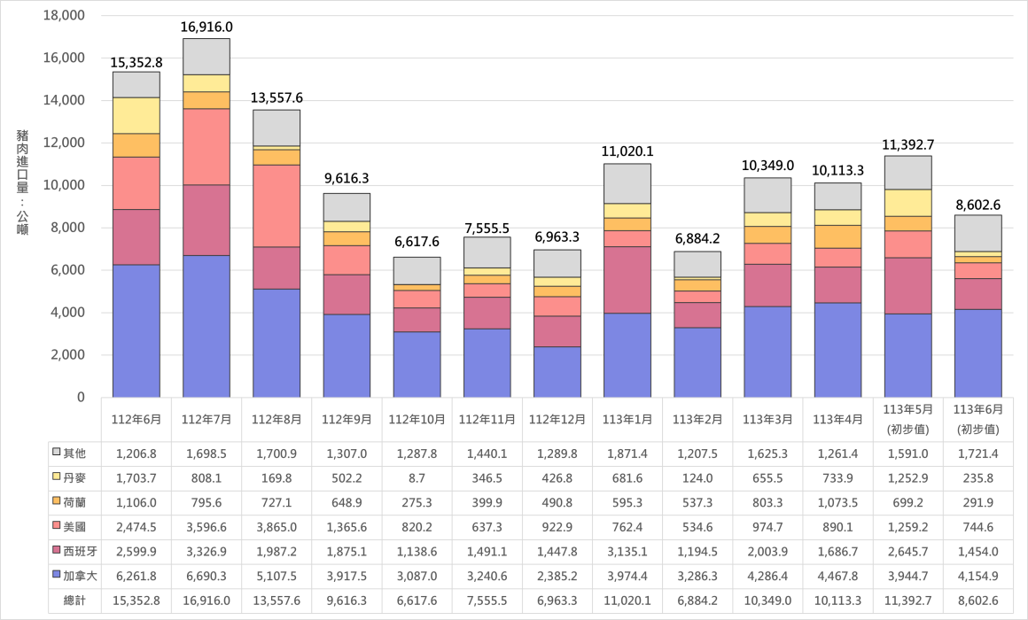 2023年6月至2024年6月臺灣豬肉產品進口來源占比