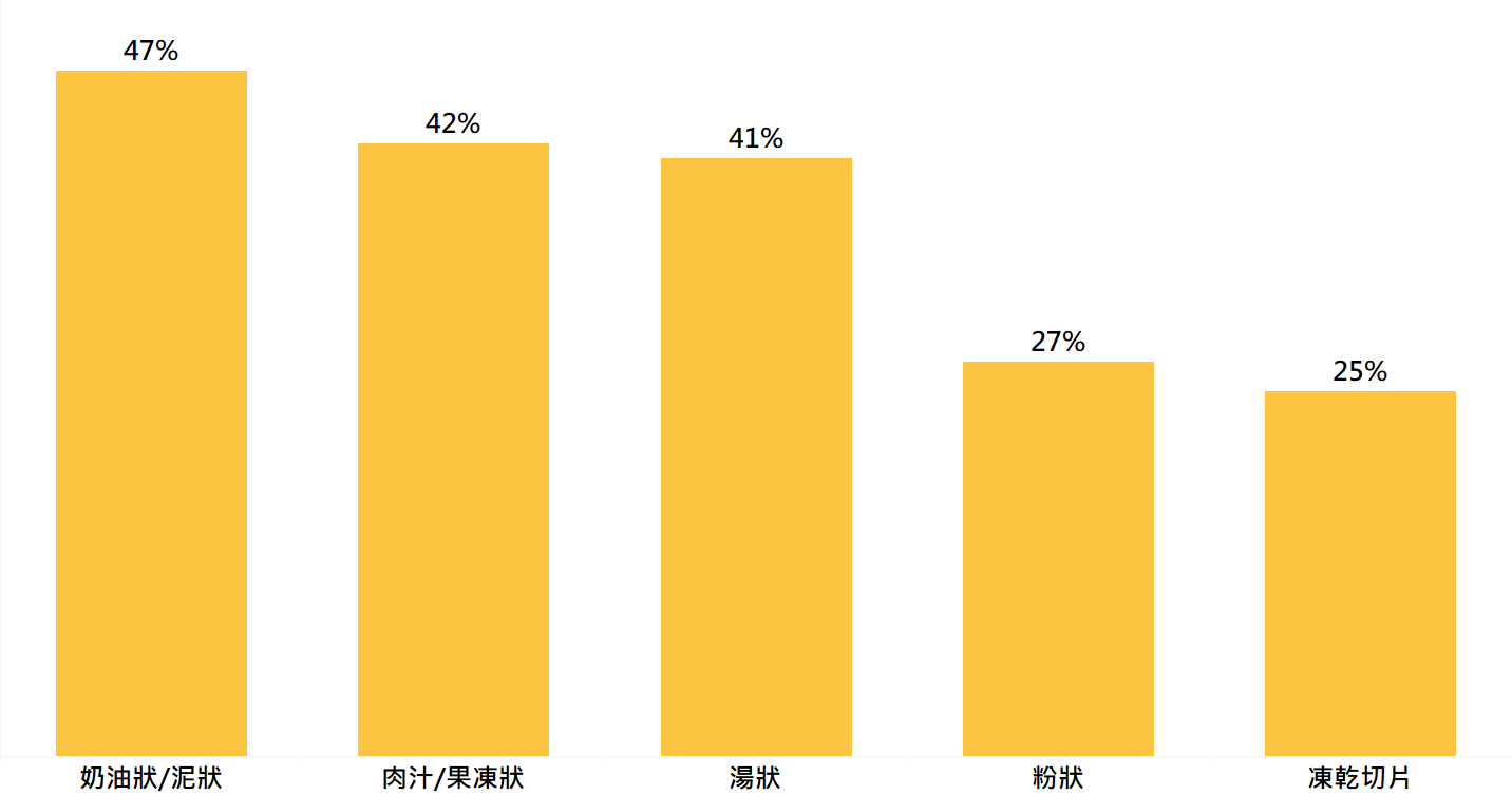 逾四成寵物飼主偏好濕潤型態寵物拌料