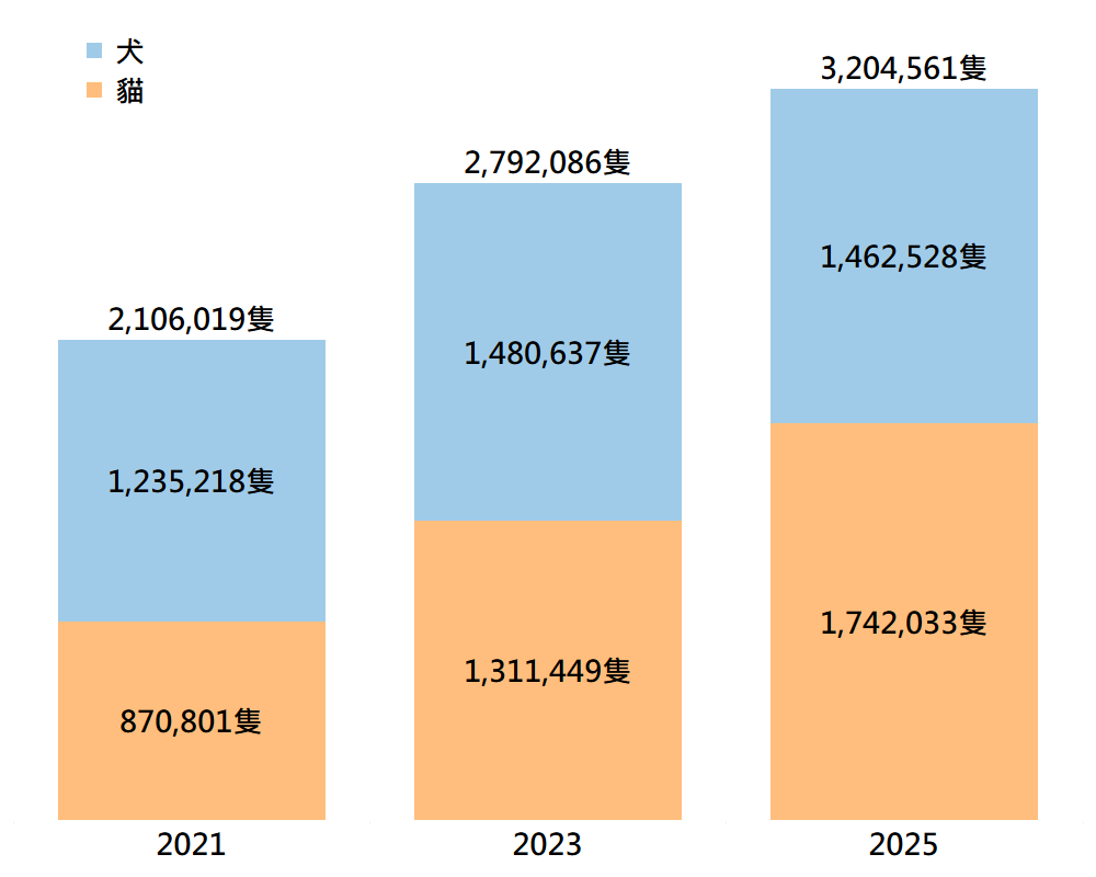 2025年臺灣家庭犬貓數量已達320.4萬隻