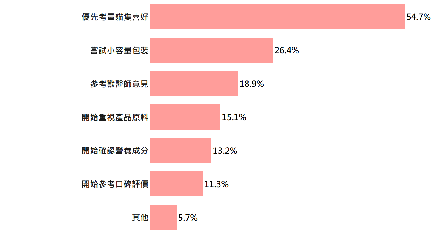 逾五成日本貓飼主經歷選購失敗後優先考量貓隻喜好