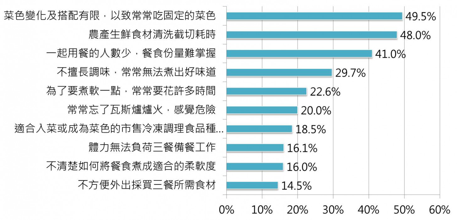 從台灣居家熟年高齡長者餐食困擾看消費需求