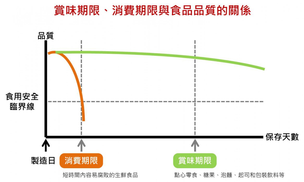 賞味期限、消費期限不夠？日本消費者期待再加上「最終期限」
